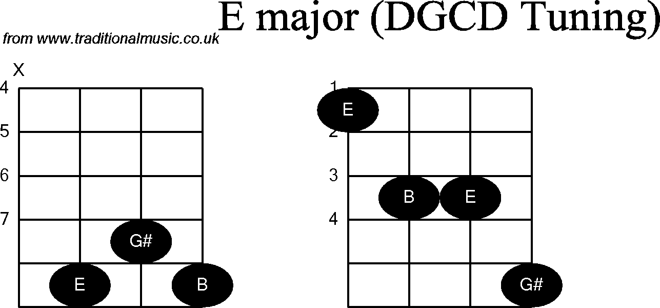 Chord diagrams for Banjo(G Modal) E