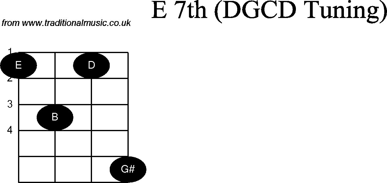 Chord diagrams for Banjo(G Modal) E7th