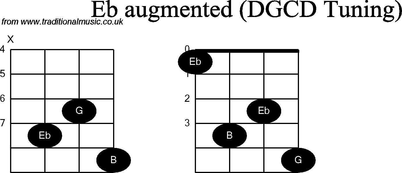 Chord diagrams for Banjo(G Modal) Eb Augmented