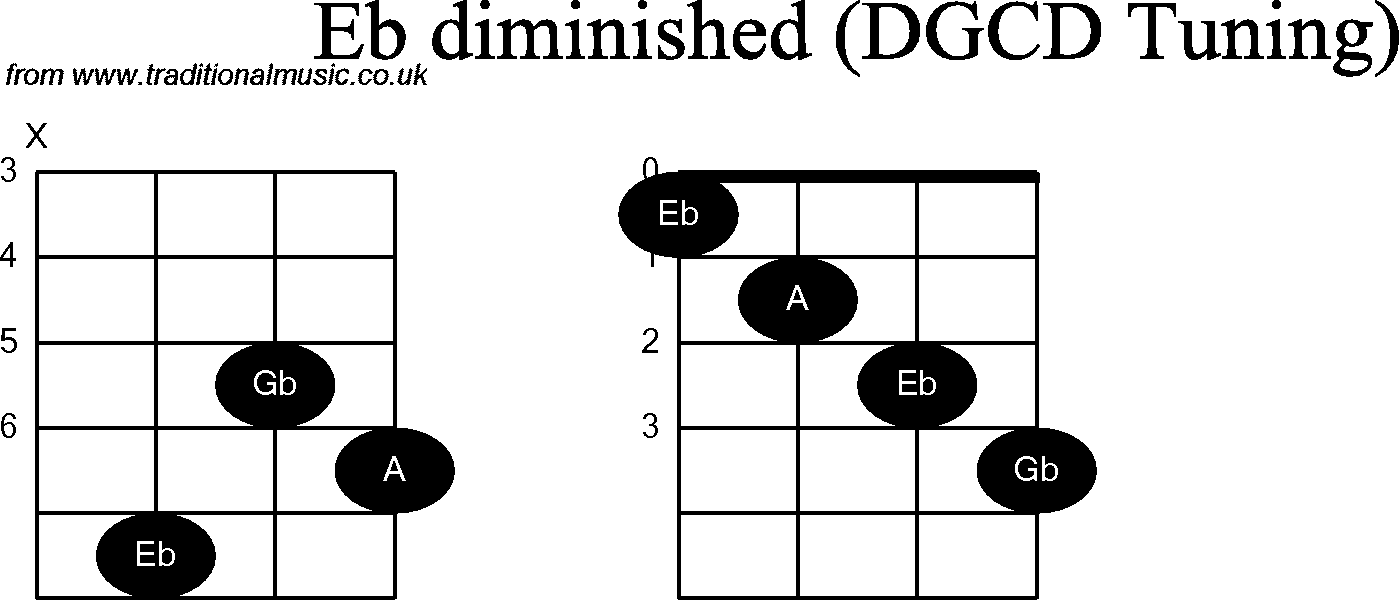 Chord diagrams for Banjo(G Modal) Eb Diminished