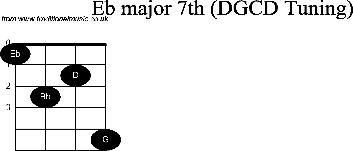 Chord diagrams for Banjo(G Modal) Eb Major7th