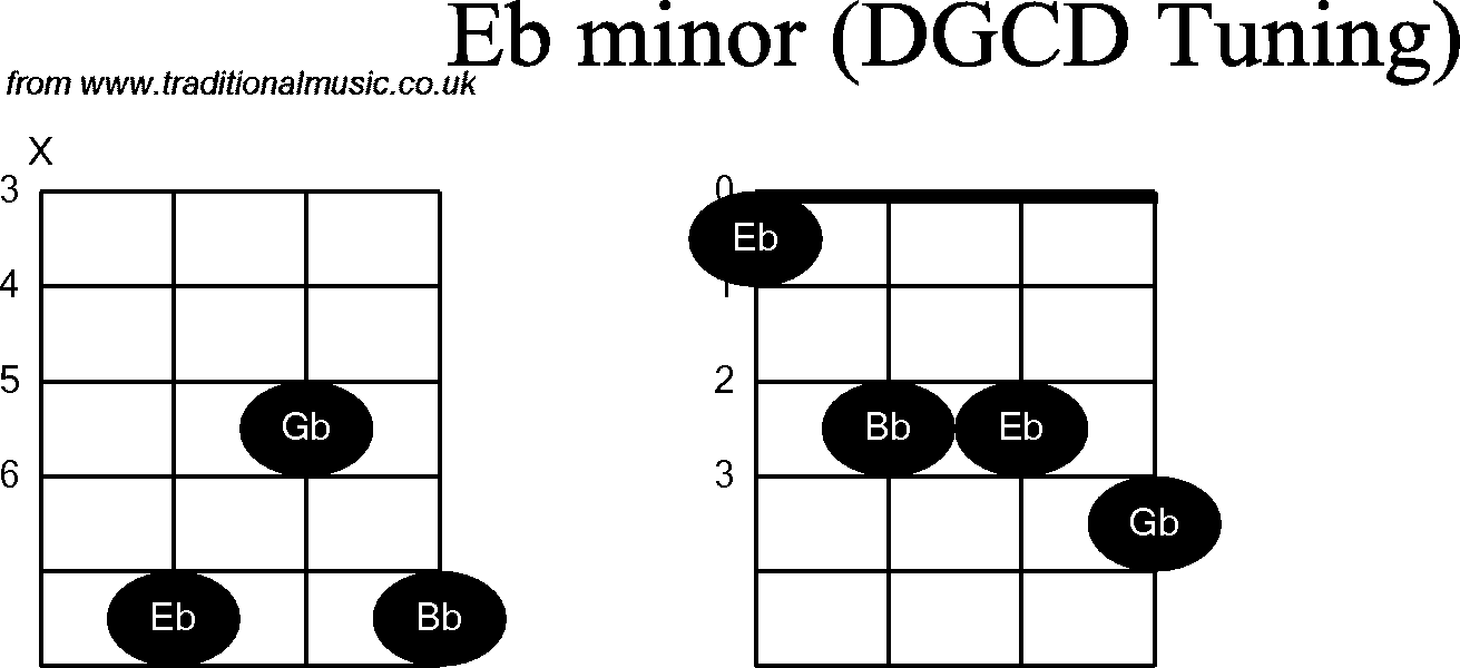 Chord diagrams for Banjo(G Modal) Eb Minor