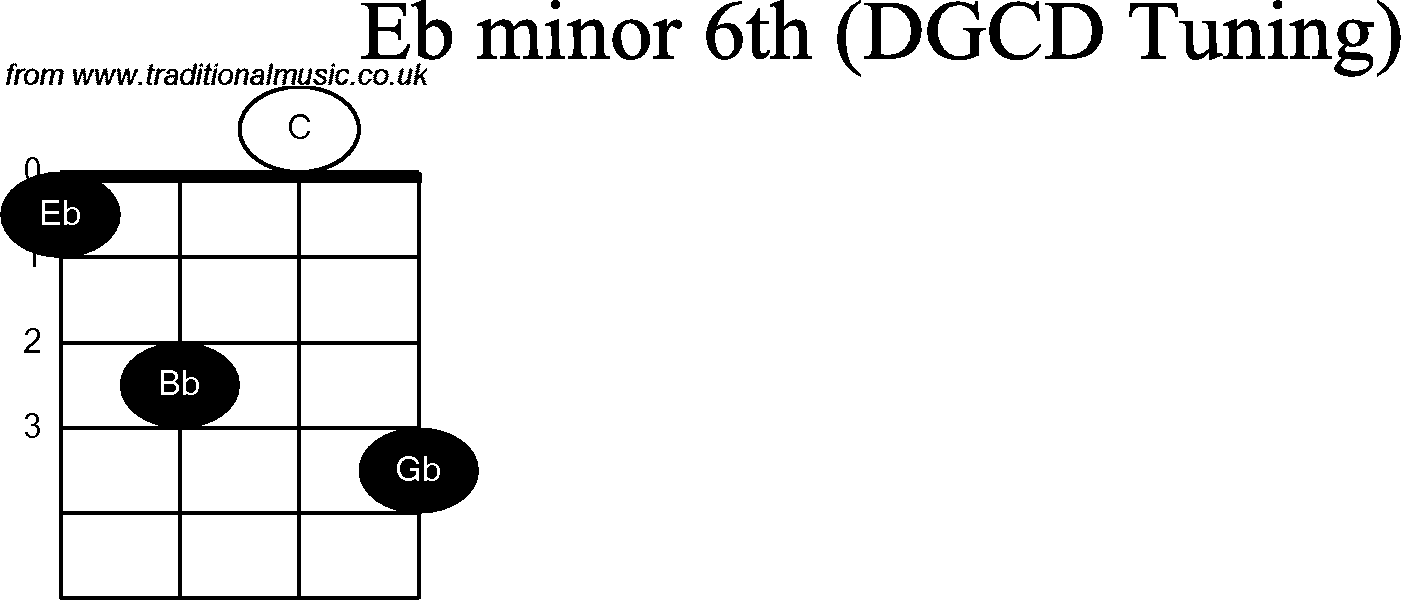 Chord diagrams for Banjo(G Modal) Eb Minor6th