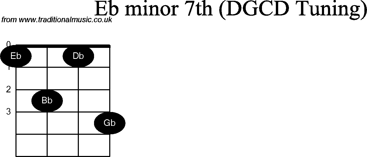Chord diagrams for Banjo(G Modal) Eb Minor7th
