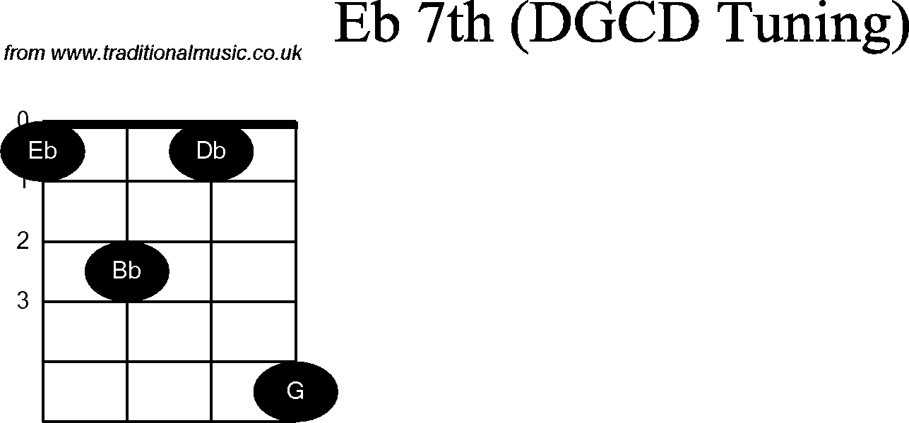 Chord diagrams for Banjo(G Modal) Eb7th