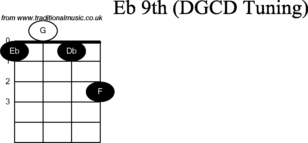 Chord diagrams for Banjo(G Modal) Eb9th