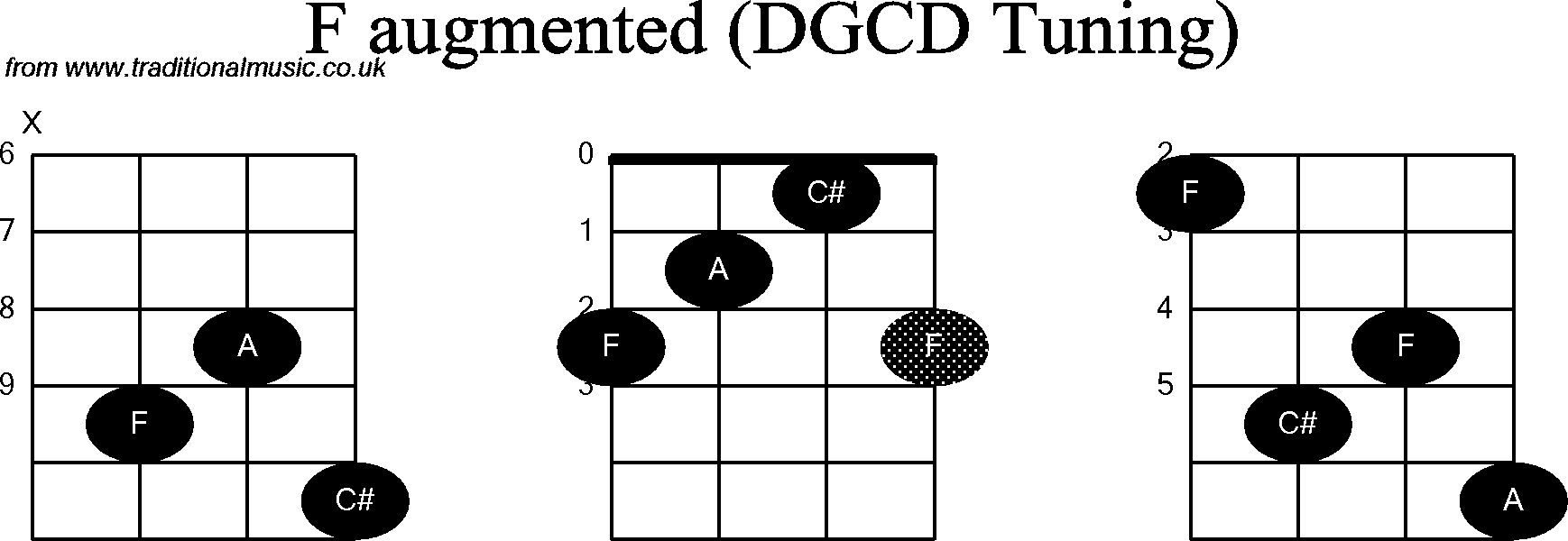 Chord diagrams for Banjo(G Modal) F Augmented