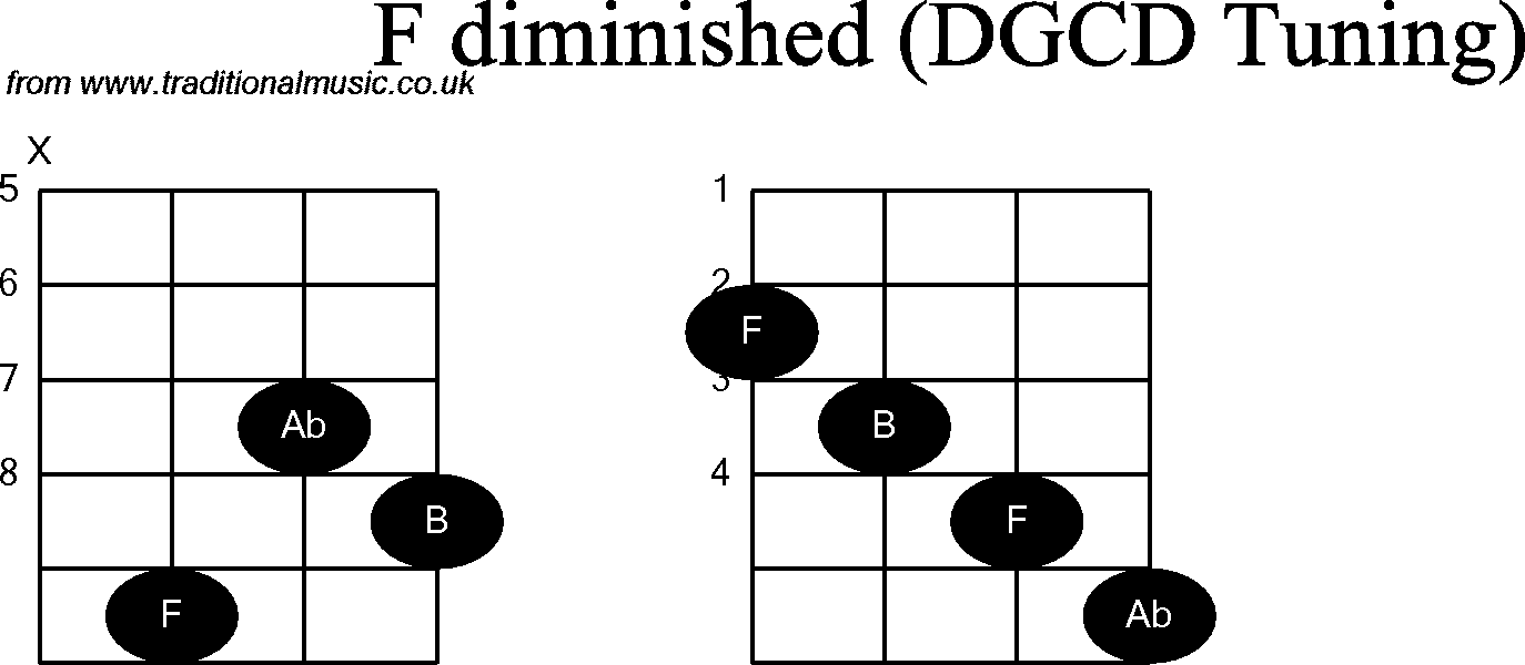 Chord diagrams for Banjo(G Modal) F Diminished