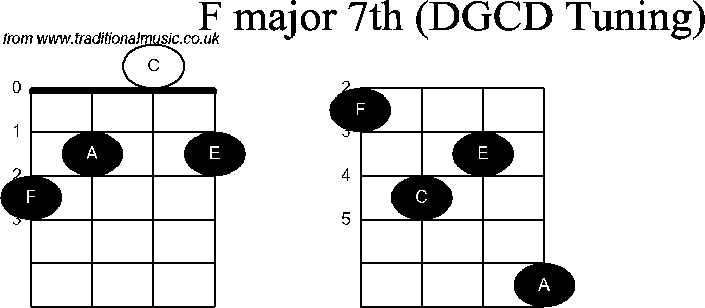 Chord diagrams for Banjo(G Modal) F Major7th