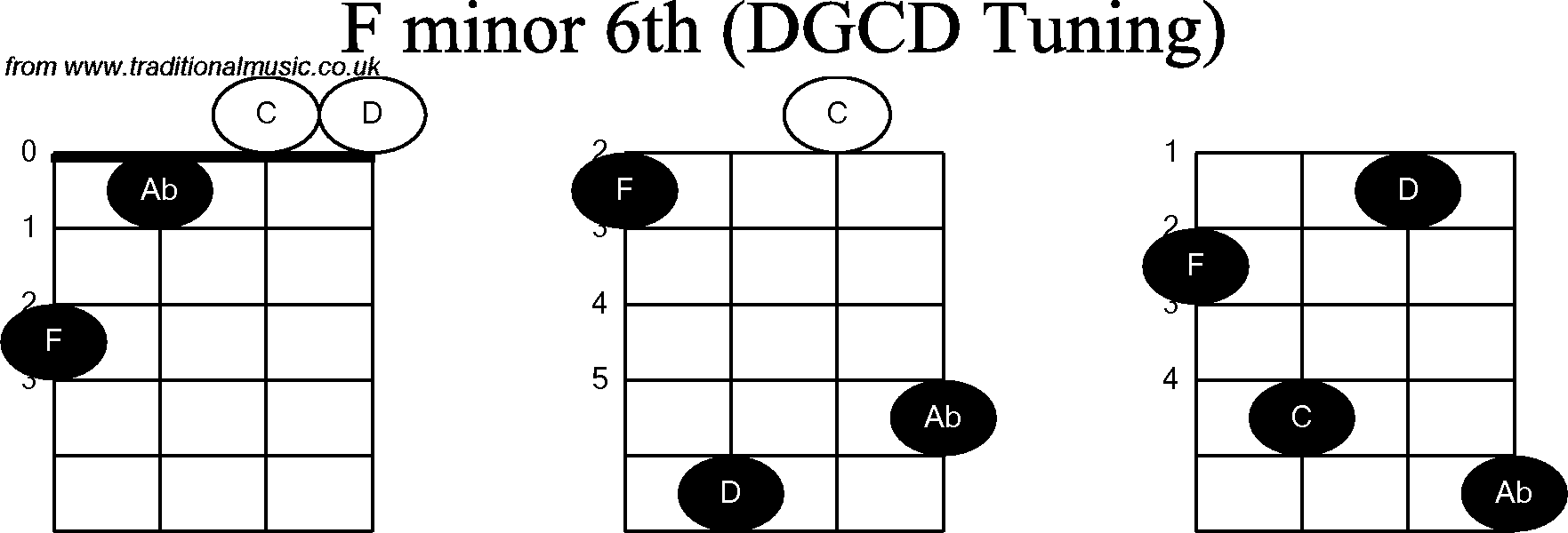 Chord diagrams for Banjo(G Modal) F Minor6th