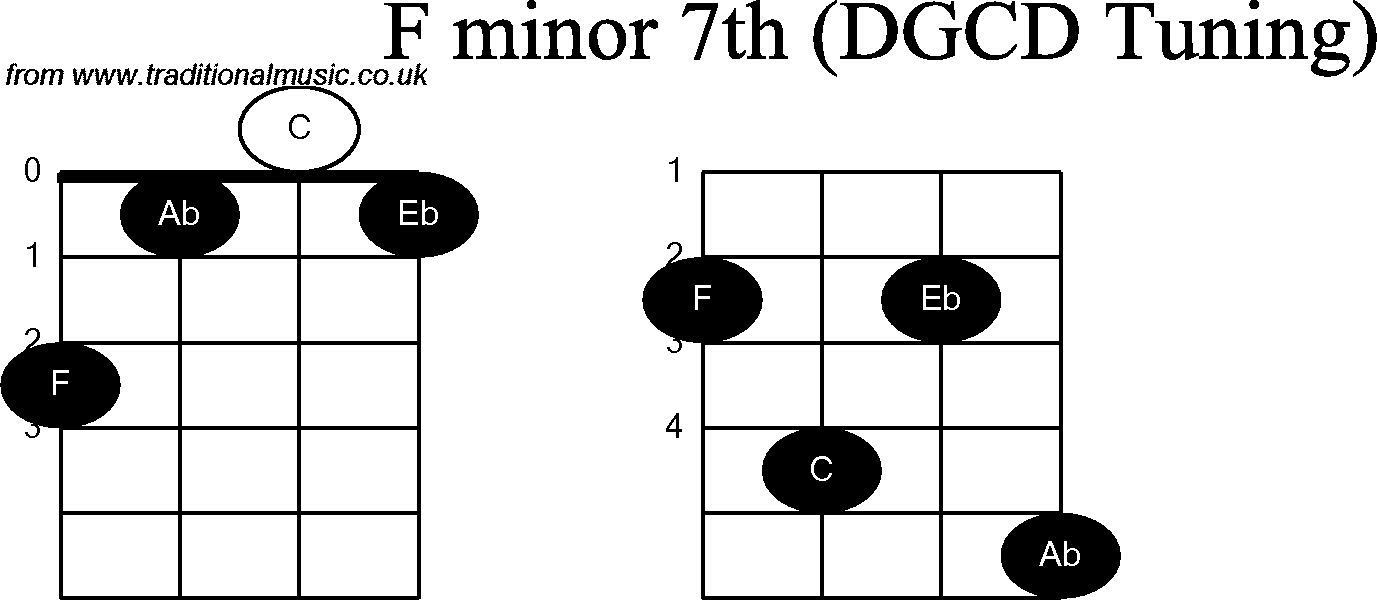 Chord diagrams for Banjo(G Modal) F Minor7th