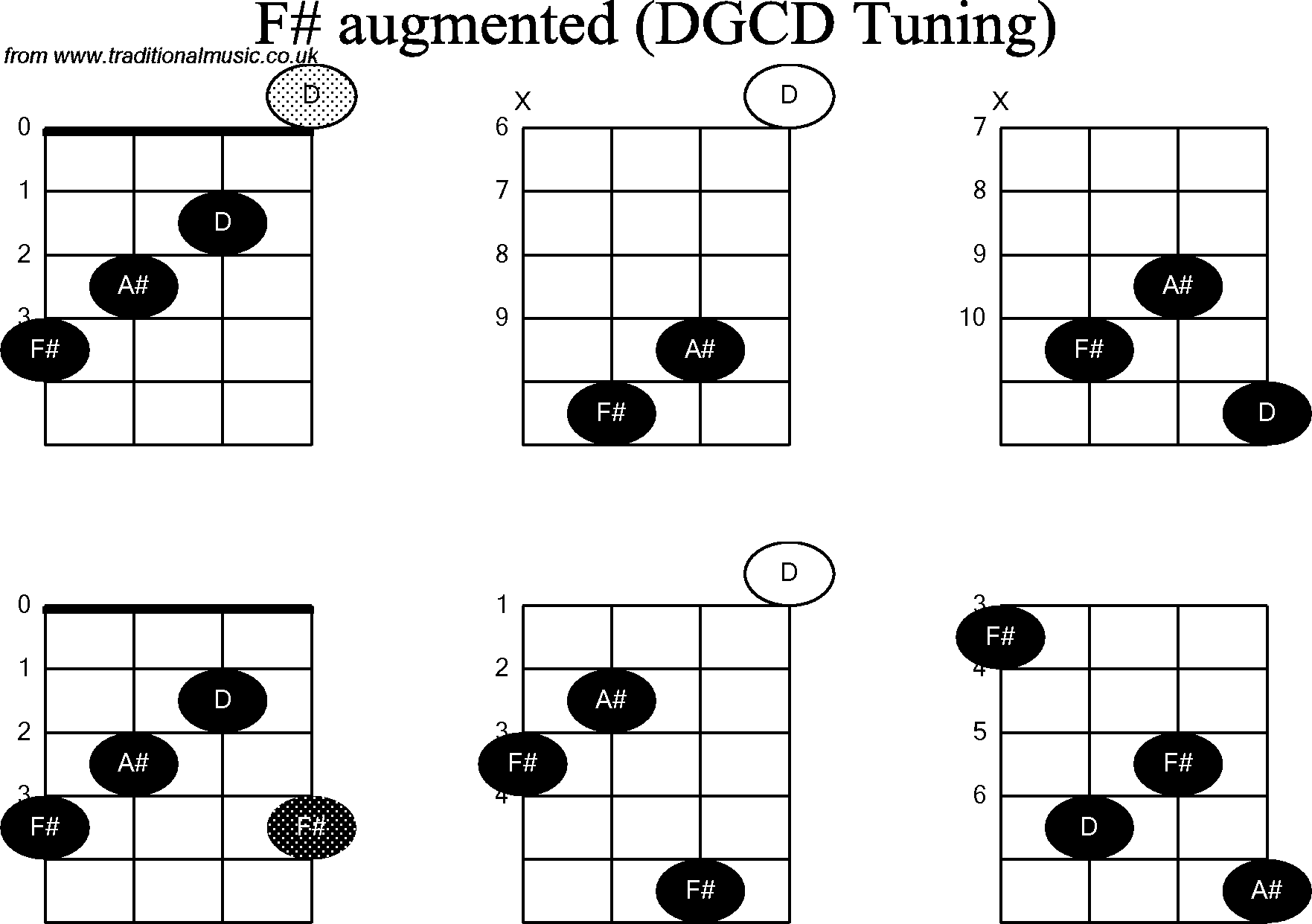 Chord diagrams for Banjo(G Modal) F# Augmented