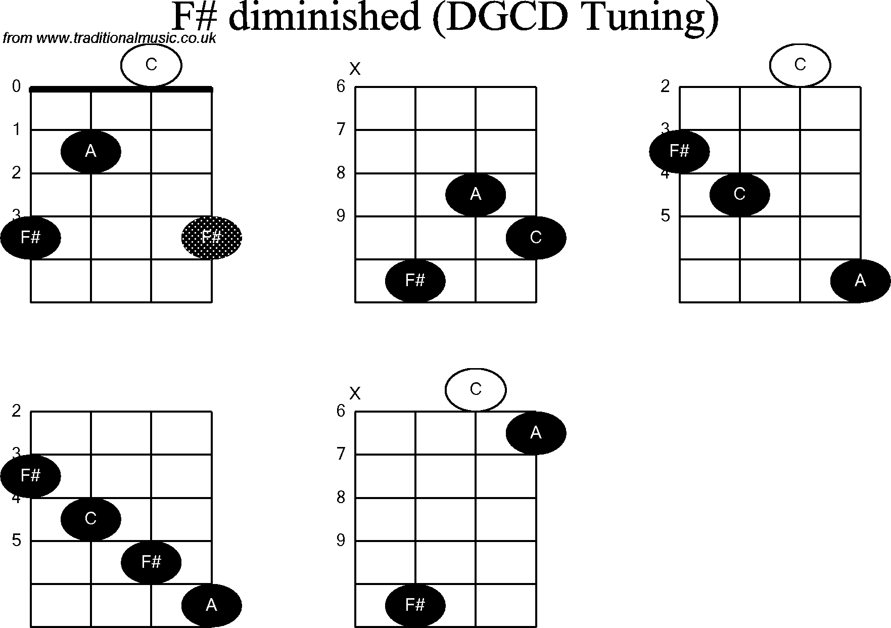 Chord diagrams for Banjo(G Modal) F# Diminished