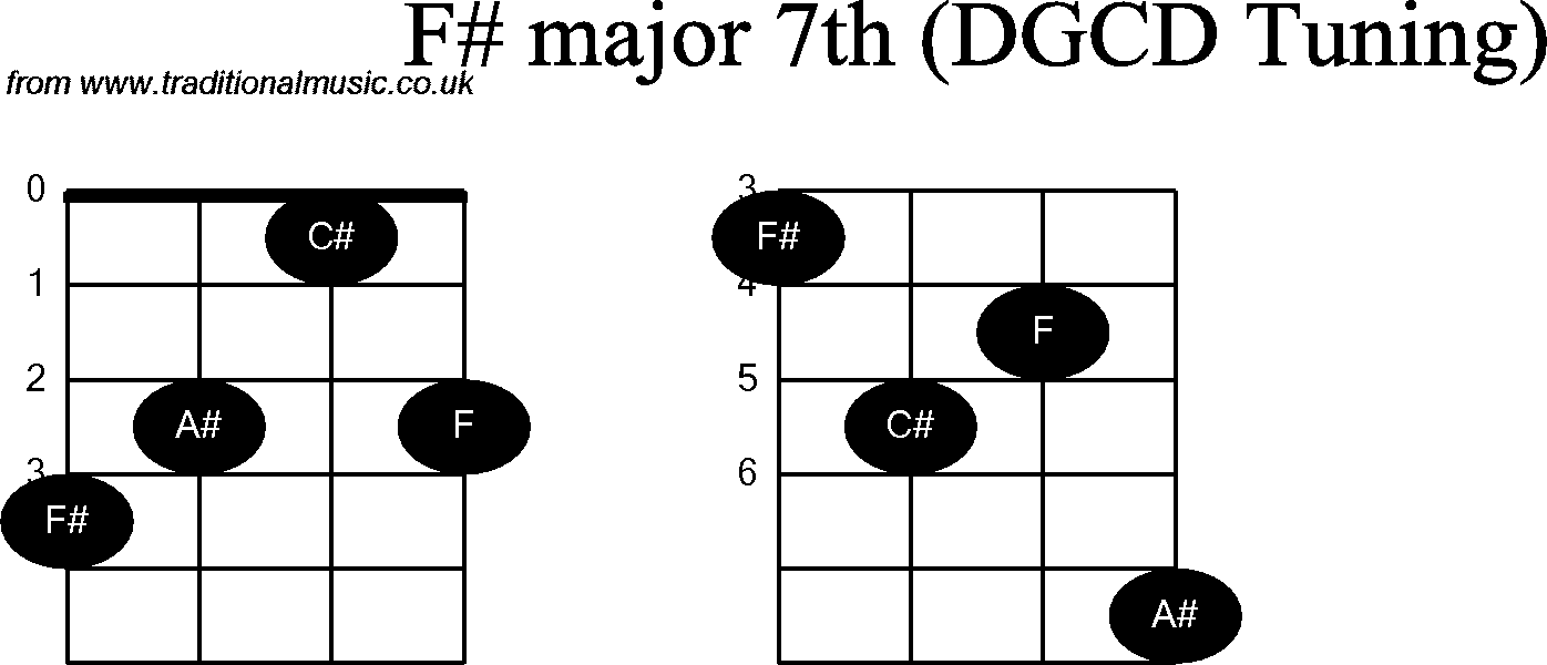 Chord diagrams for Banjo(G Modal) F# Major7th