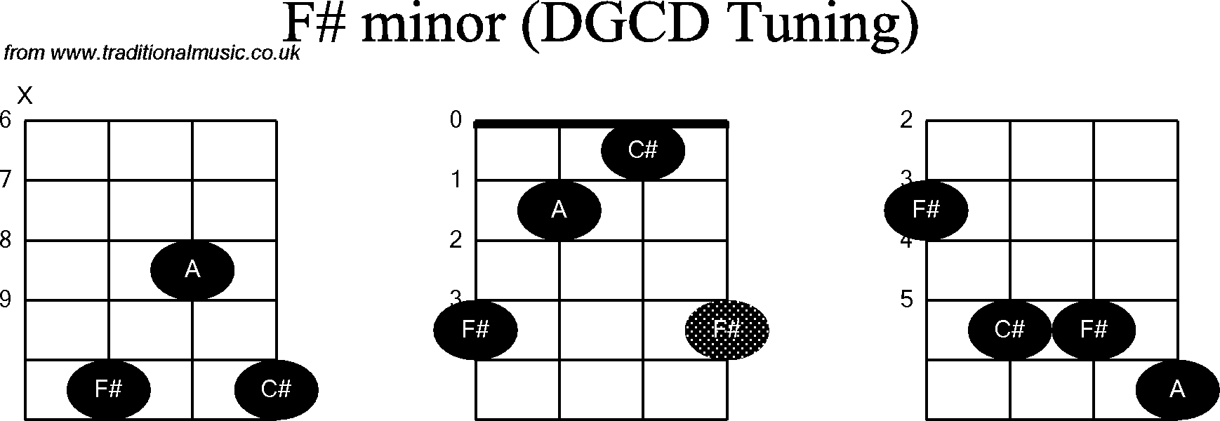 Chord diagrams for Banjo(G Modal) F# Minor