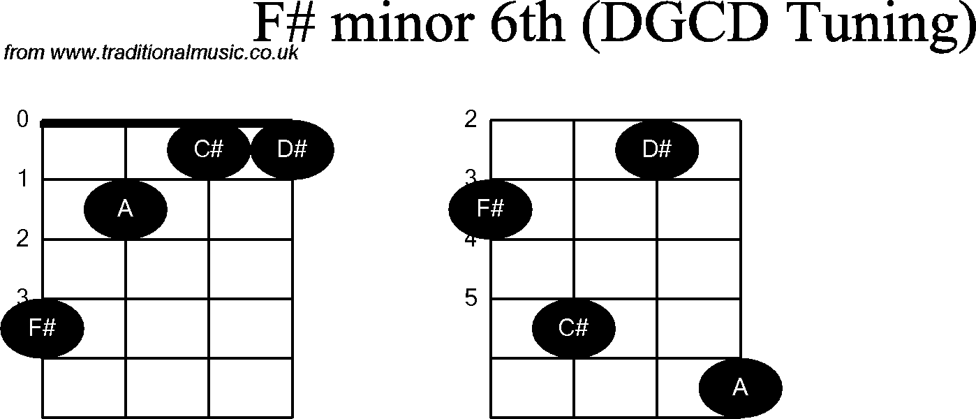 Chord diagrams for Banjo(G Modal) F# Minor6th
