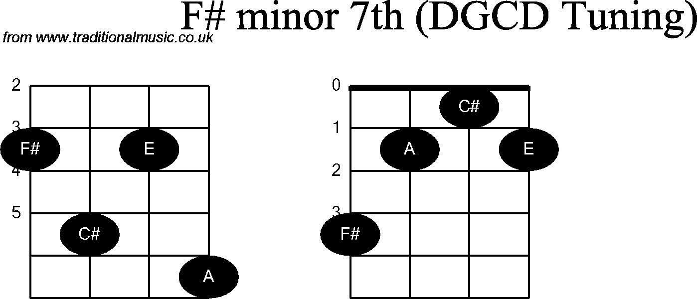 Chord diagrams for Banjo(G Modal) F# Minor7th