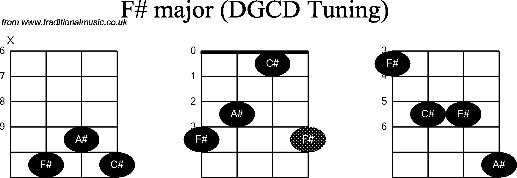 Chord diagrams for Banjo(G Modal) F#