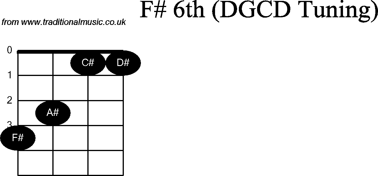 Chord diagrams for Banjo(G Modal) F#6th