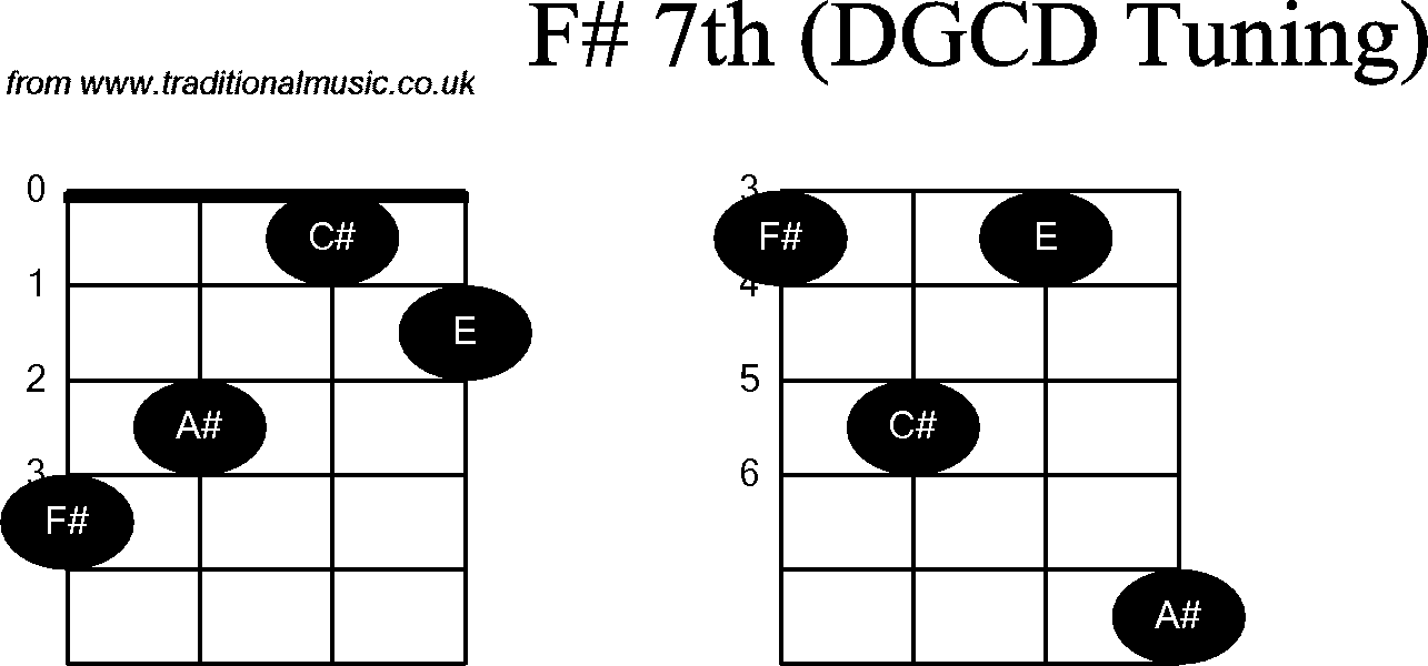 Chord diagrams for Banjo(G Modal) F#7th