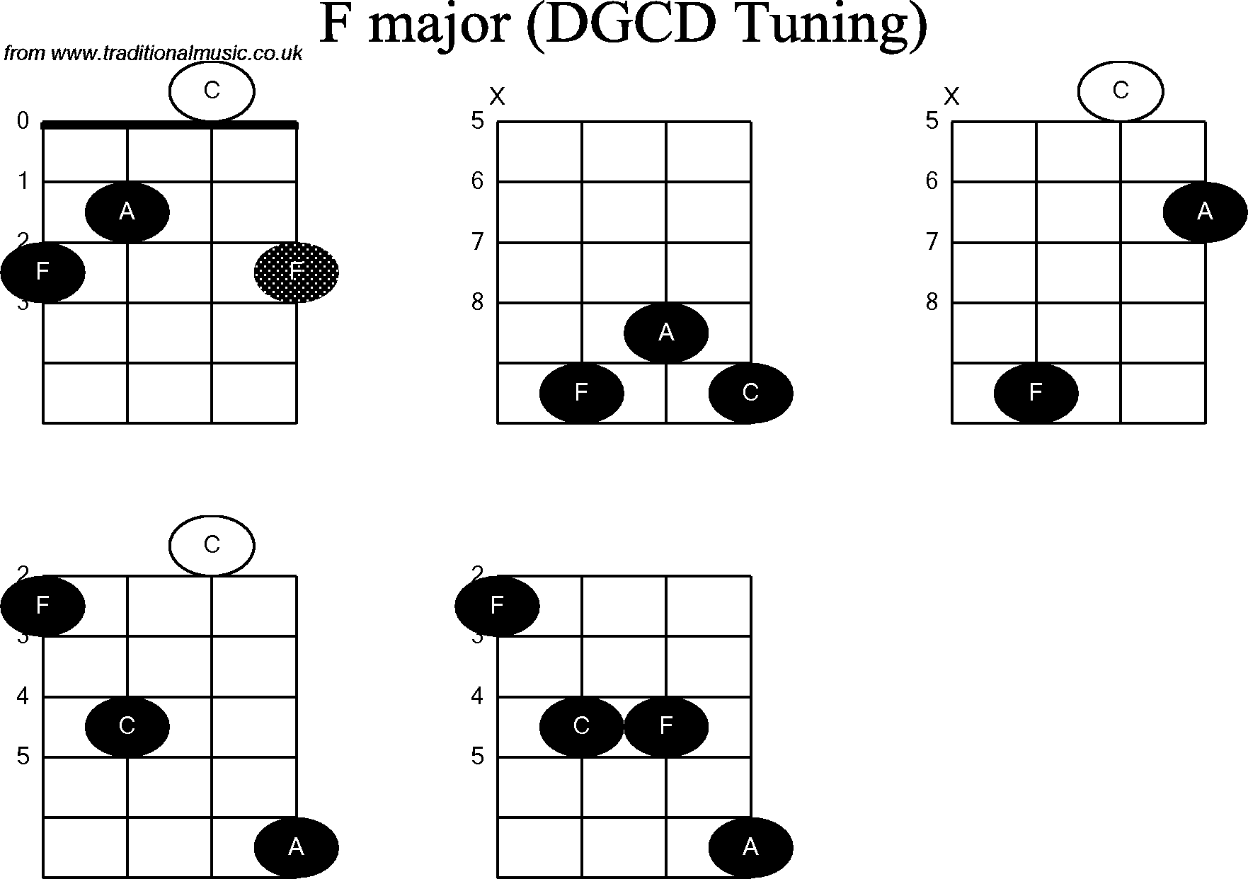 Chord diagrams for Banjo(G Modal) F