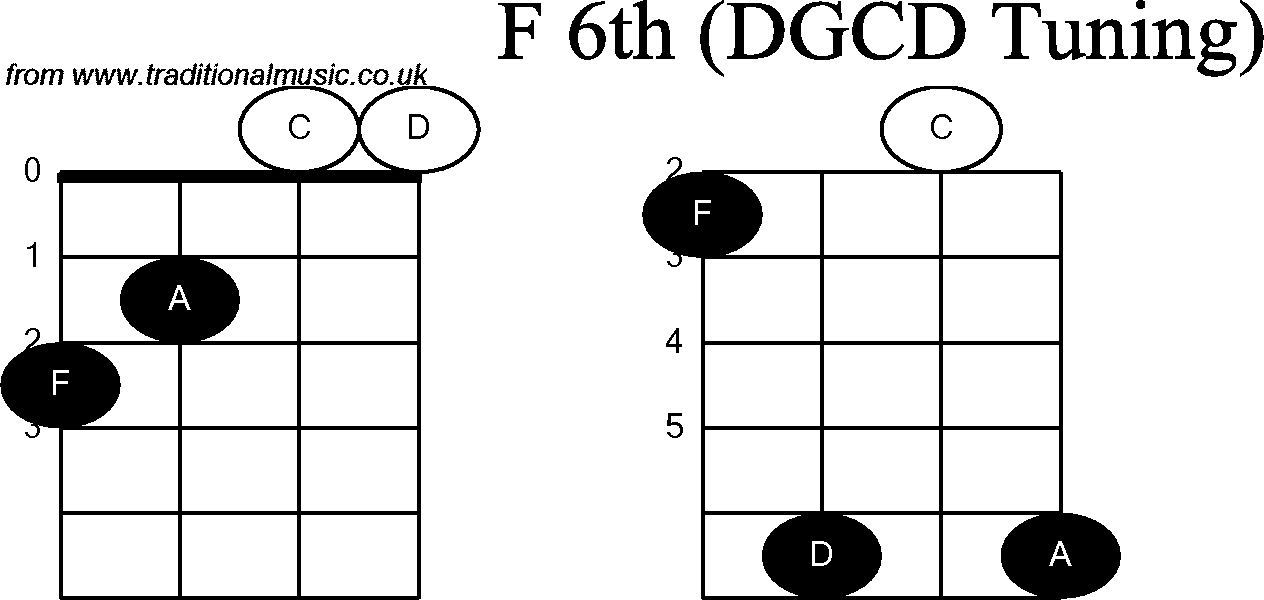 Chord diagrams for Banjo(G Modal) F6th