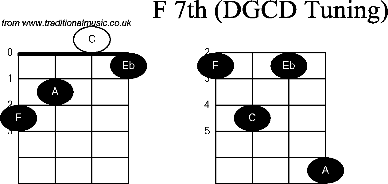 Chord diagrams for Banjo(G Modal) F7th