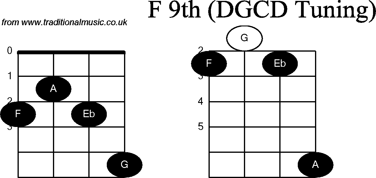 Chord diagrams for Banjo(G Modal) F9th