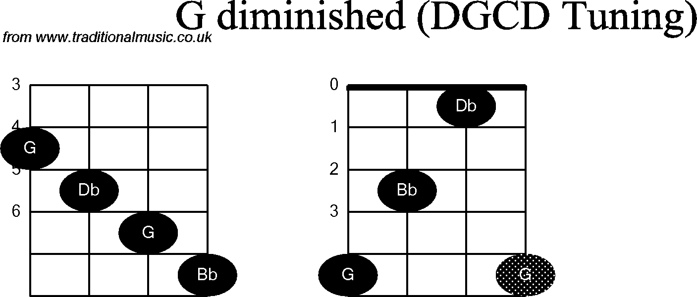 Chord diagrams for Banjo(G Modal) G Diminished