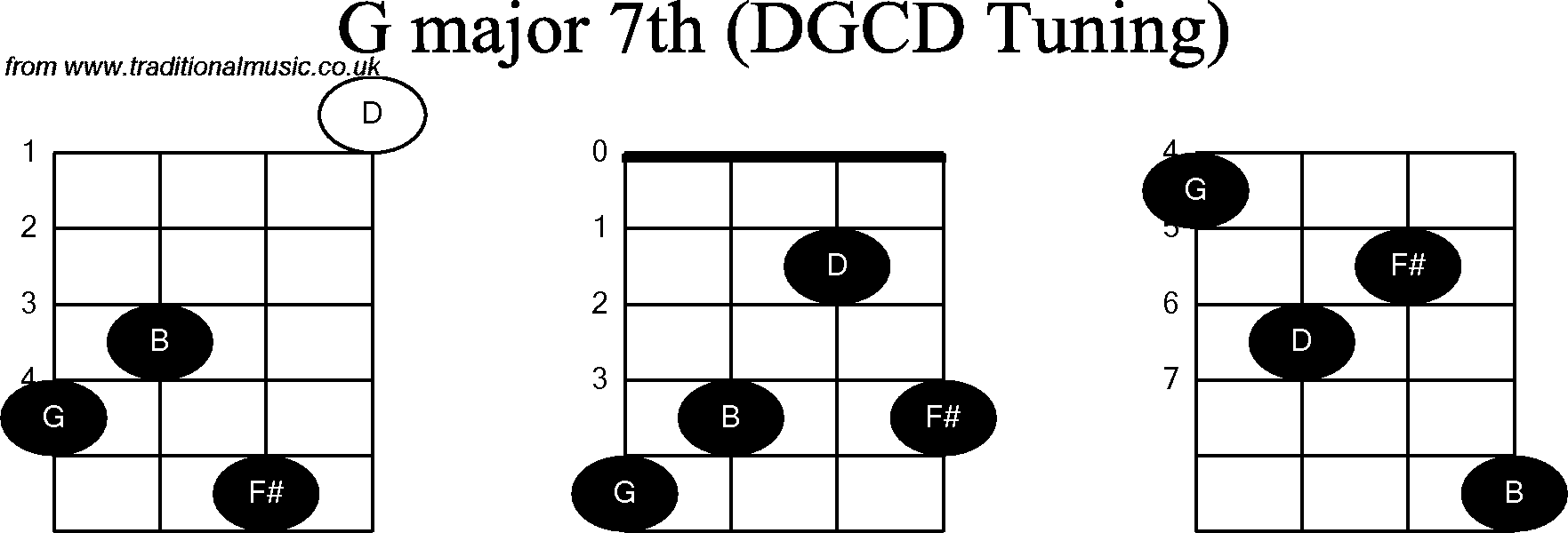 Chord diagrams for Banjo(G Modal) G Major7th