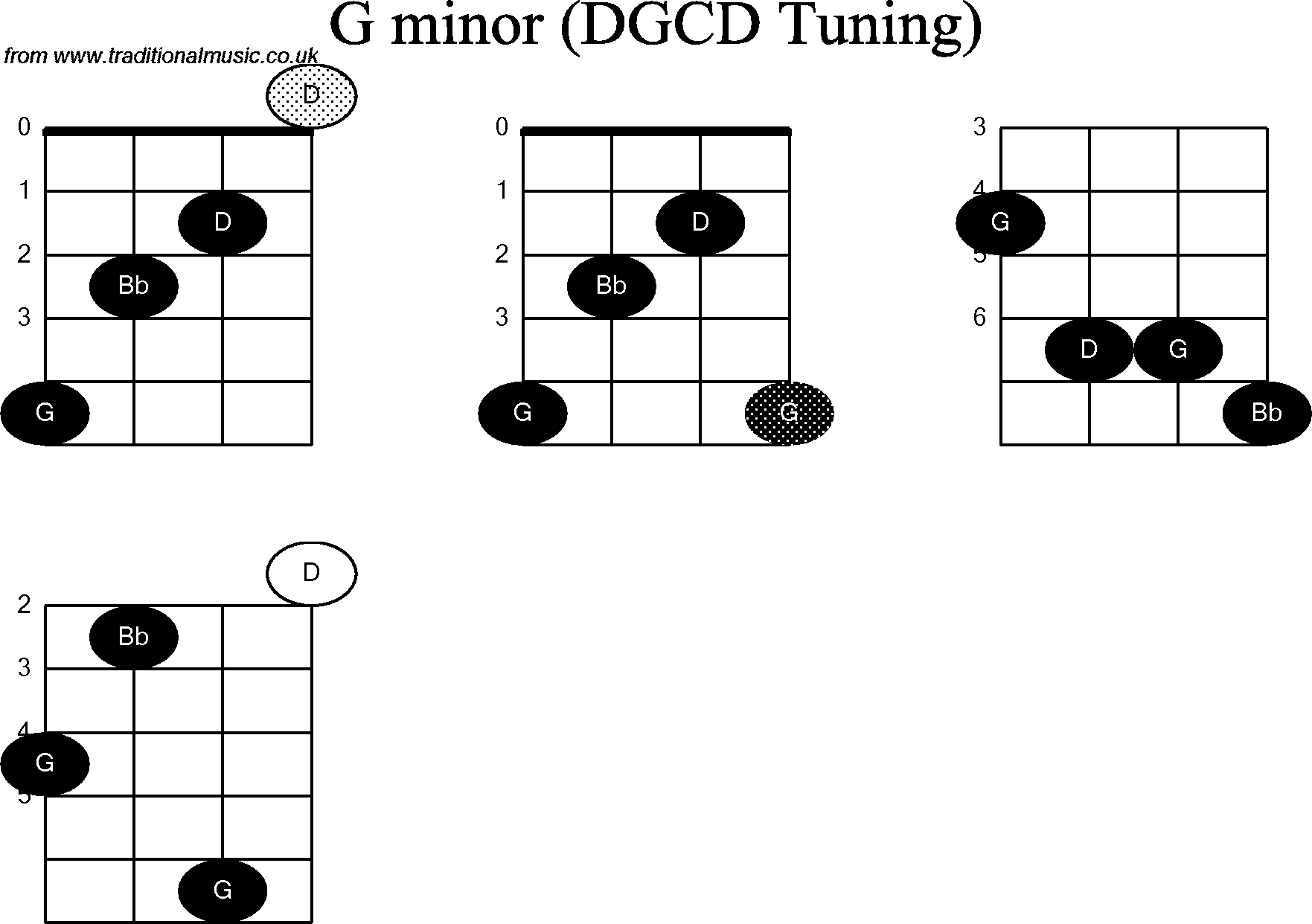 Chord diagrams for Banjo(G Modal) G Minor