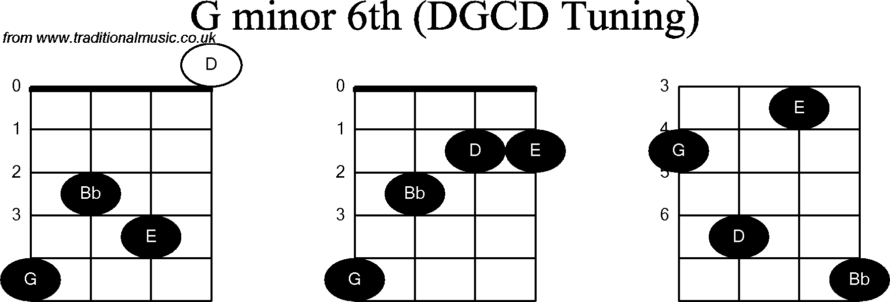 Chord diagrams for Banjo(G Modal) G Minor6th