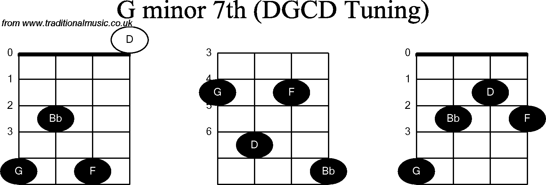 Chord diagrams for Banjo(G Modal) G Minor7th