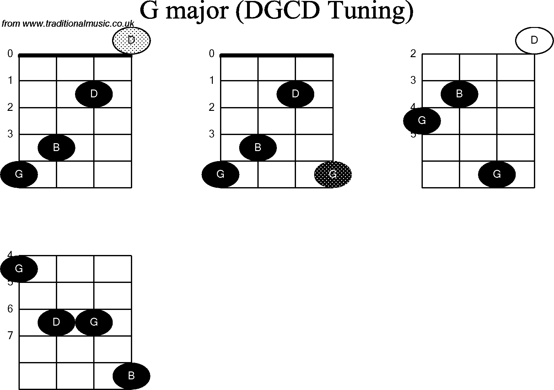 Chord diagrams for Banjo(G Modal) G#