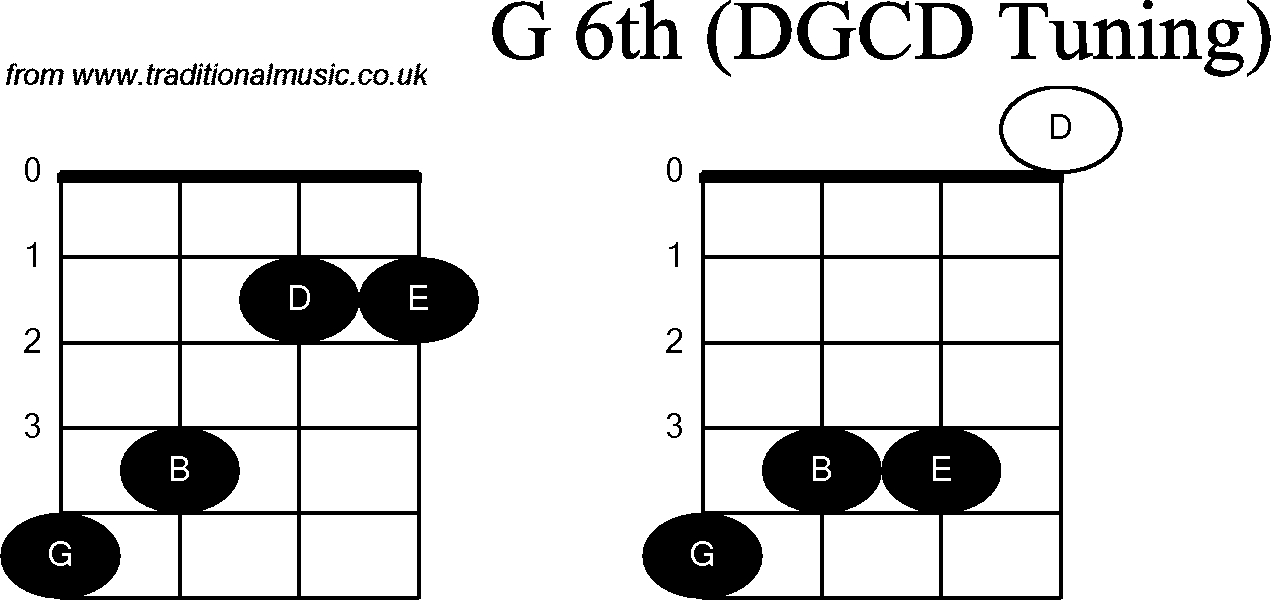 Chord diagrams for Banjo(G Modal) G6th