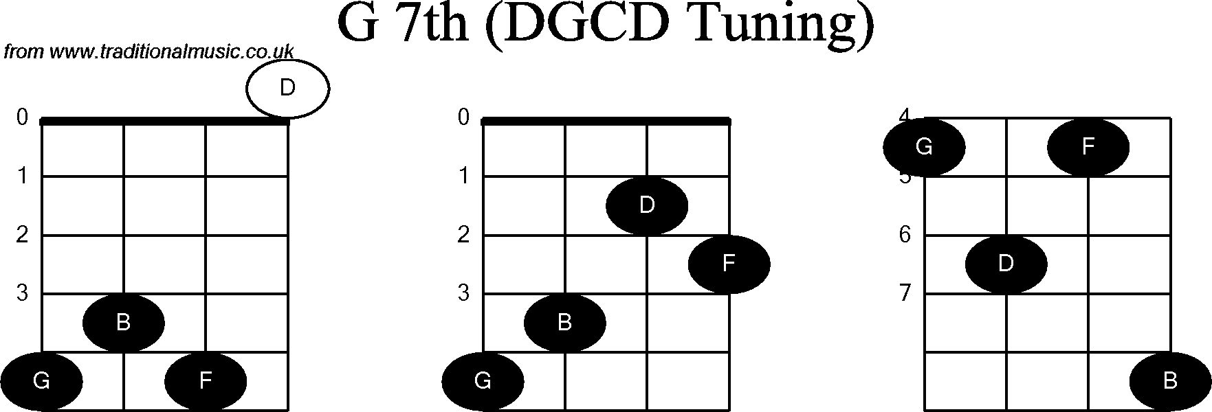 Chord diagrams for Banjo(G Modal) G7th