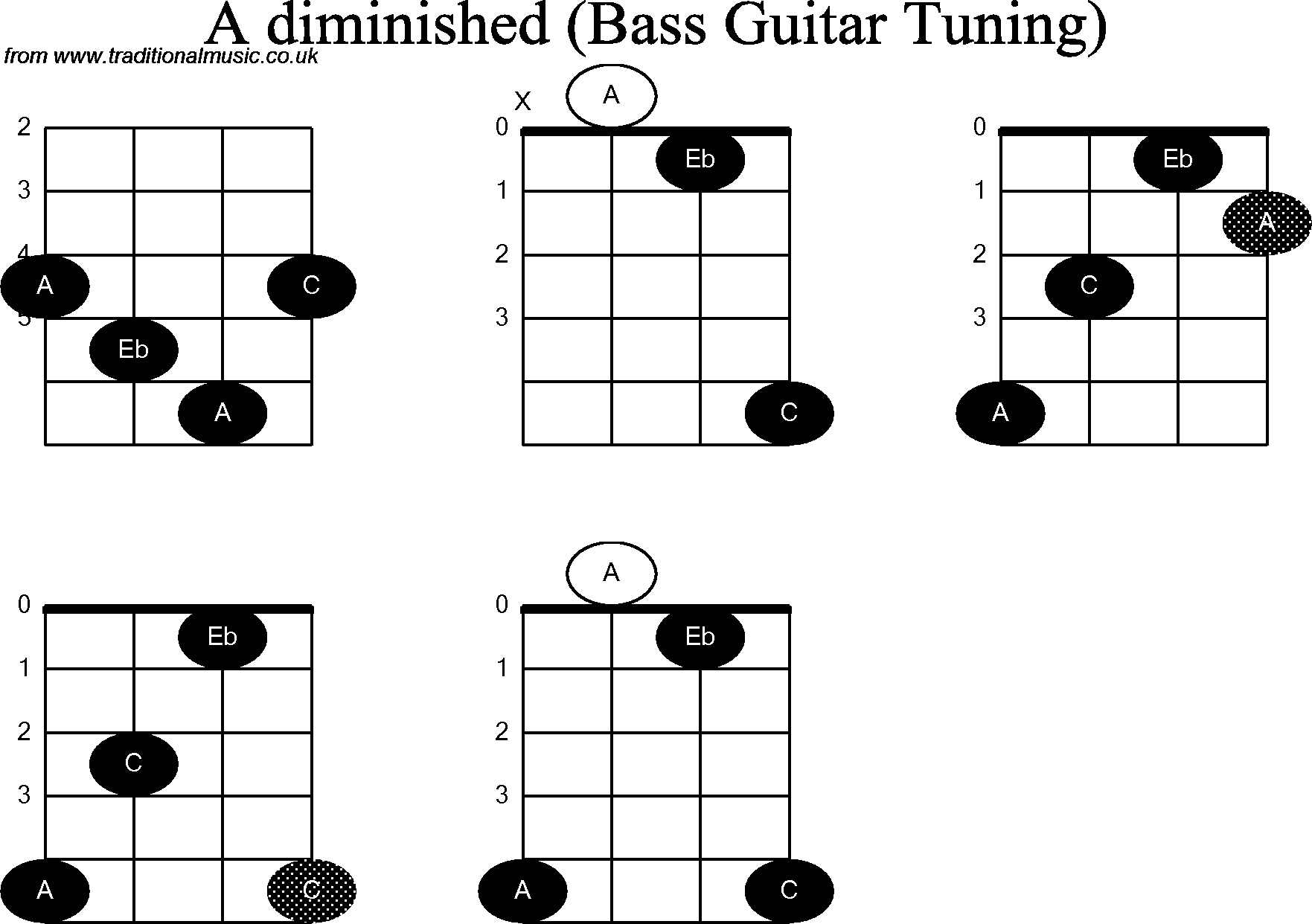 Bass Guitar chord charts for: A Diminished
