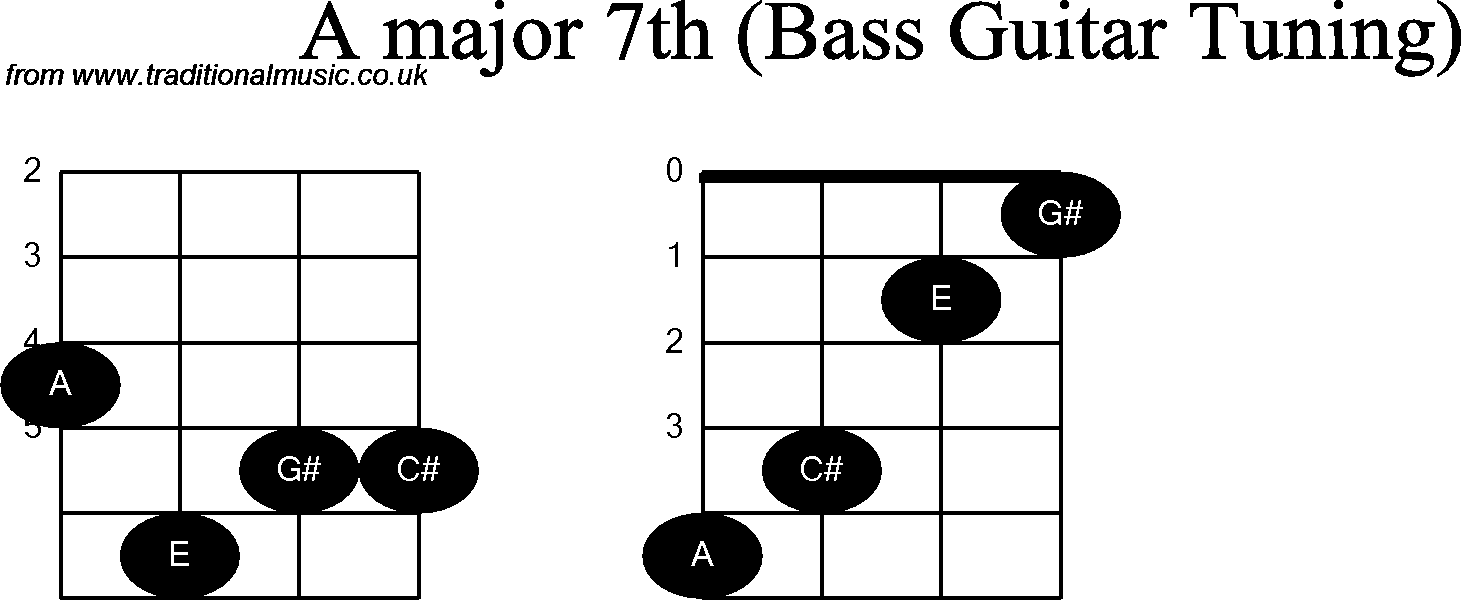 Bass Guitar chord charts for: A Major 7th