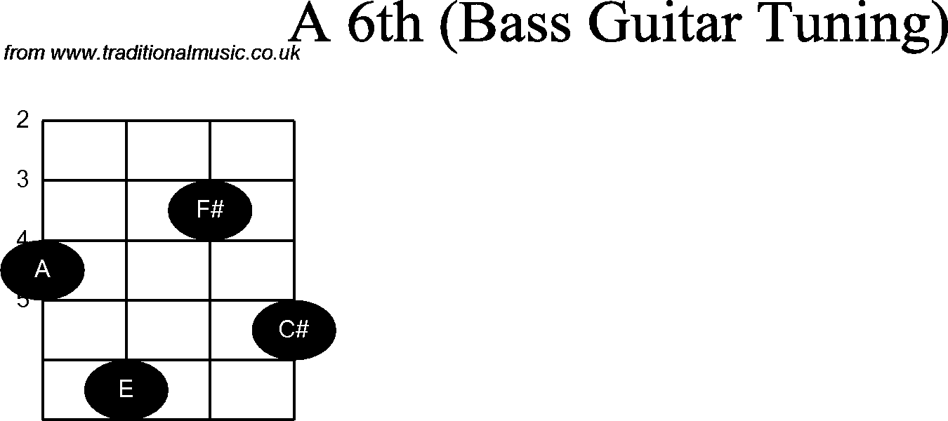 Bass Guitar chord charts for: A6th