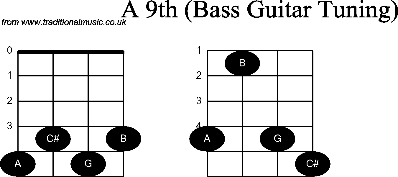 Bass Guitar chord charts for: A9th