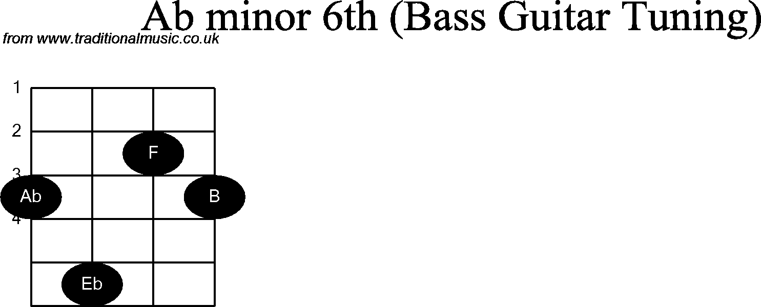 Bass Guitar chord charts for: Ab Minor 6th
