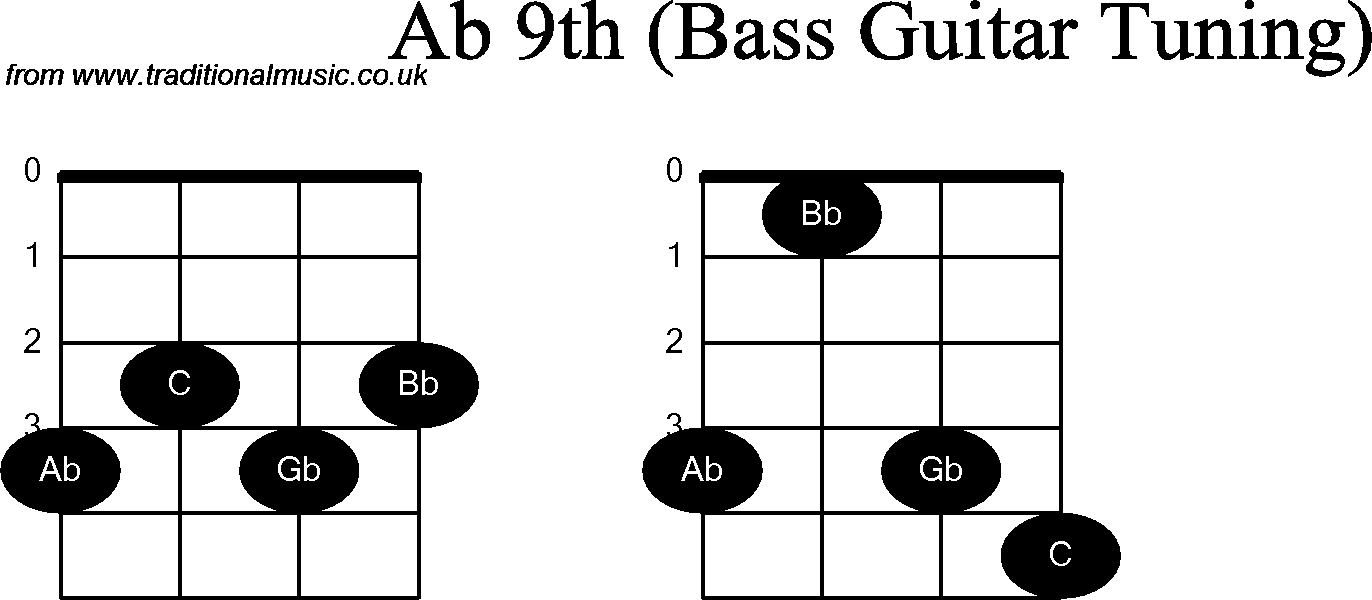 Bass Guitar chord charts for: Ab9th