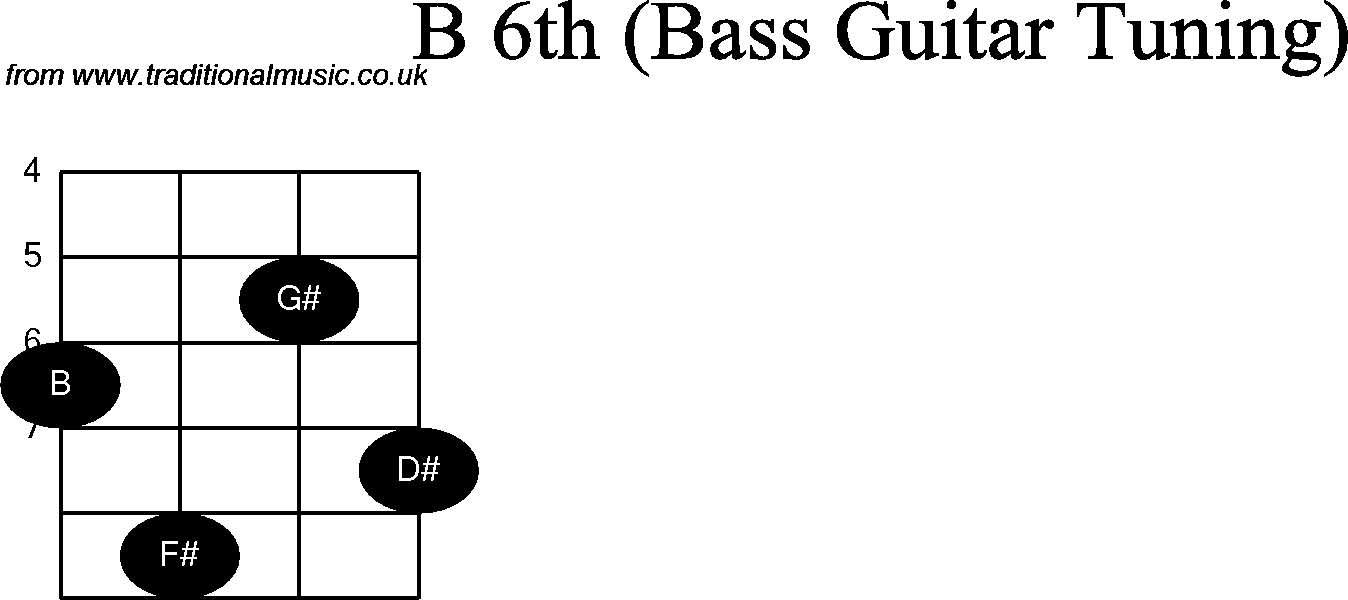 Bass Guitar chord charts for: B6th