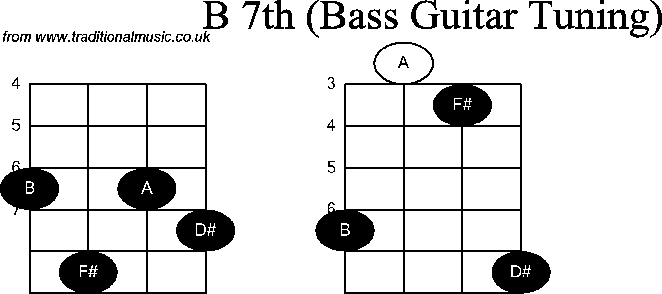 Bass Guitar chord charts for: B7th