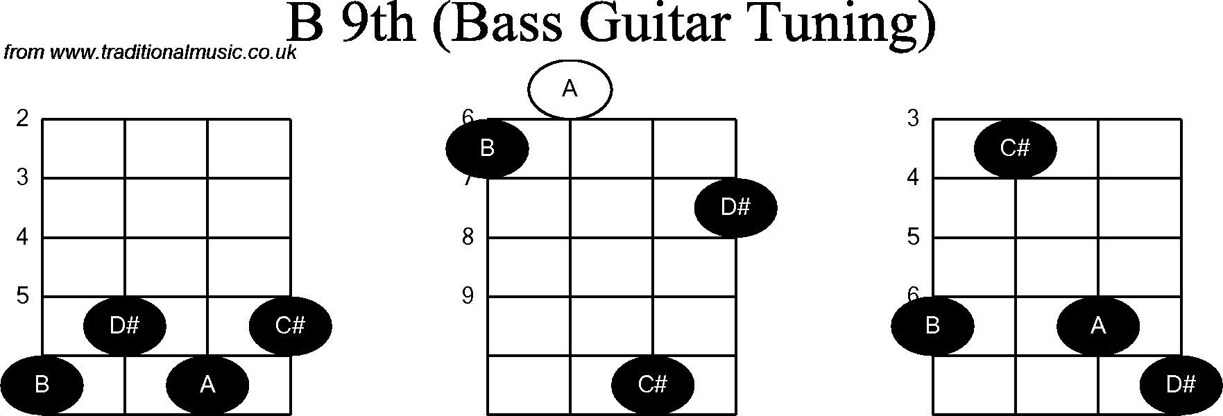 Bass Guitar chord charts for: B9th