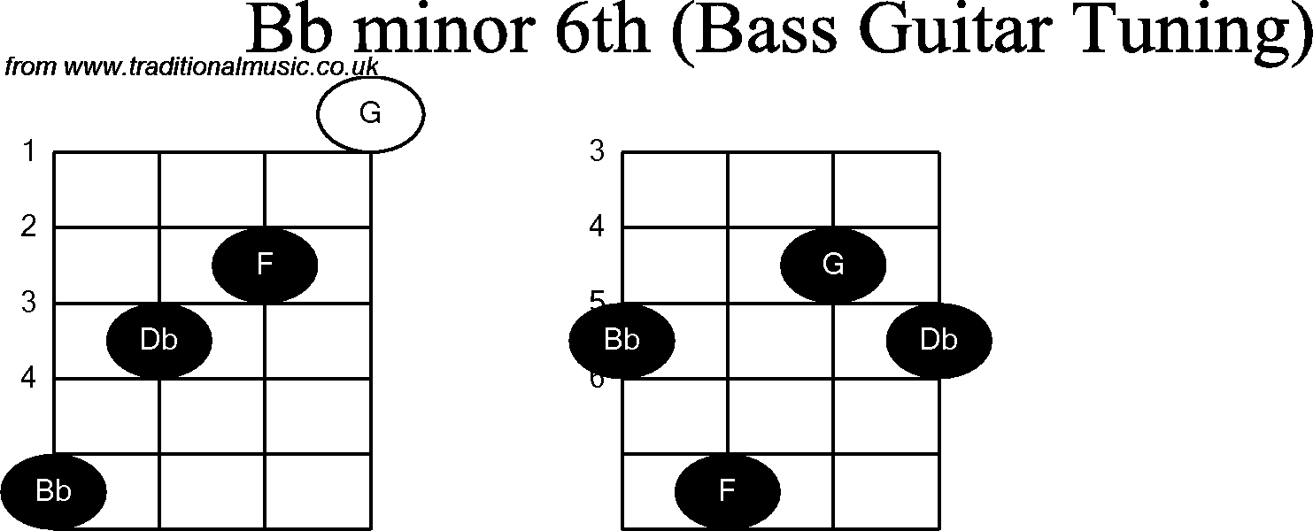 Bass Guitar chord charts for: Bb Minor 6th