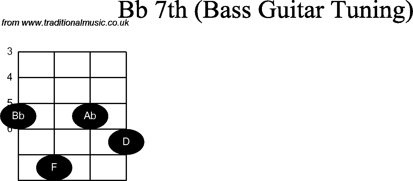 Bass Guitar chord charts for: Bb7th