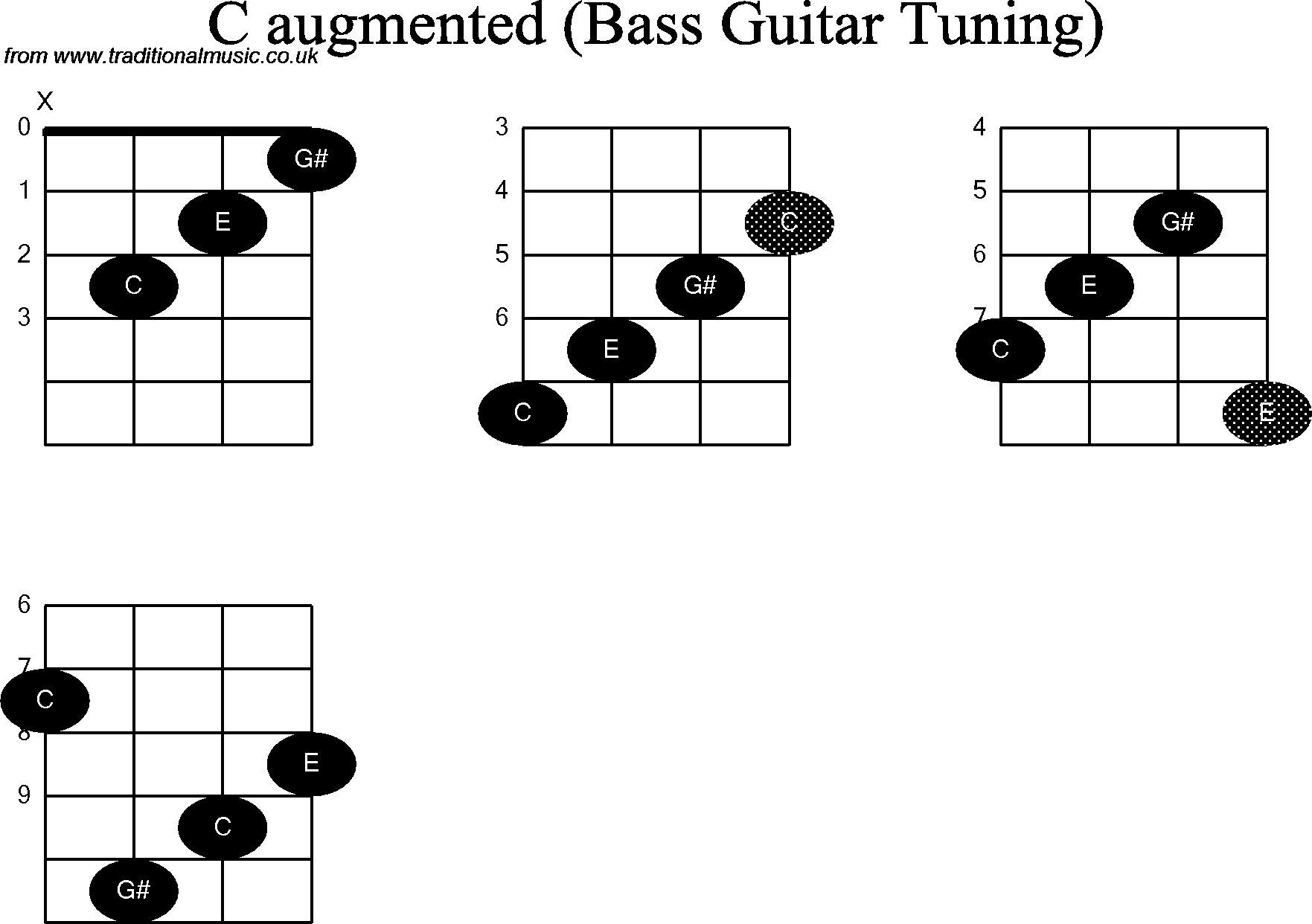 Bass Guitar chord charts for: C Augmented