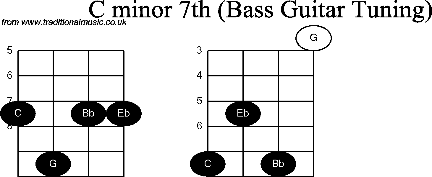 Bass Guitar chord charts for: C Minor 7th