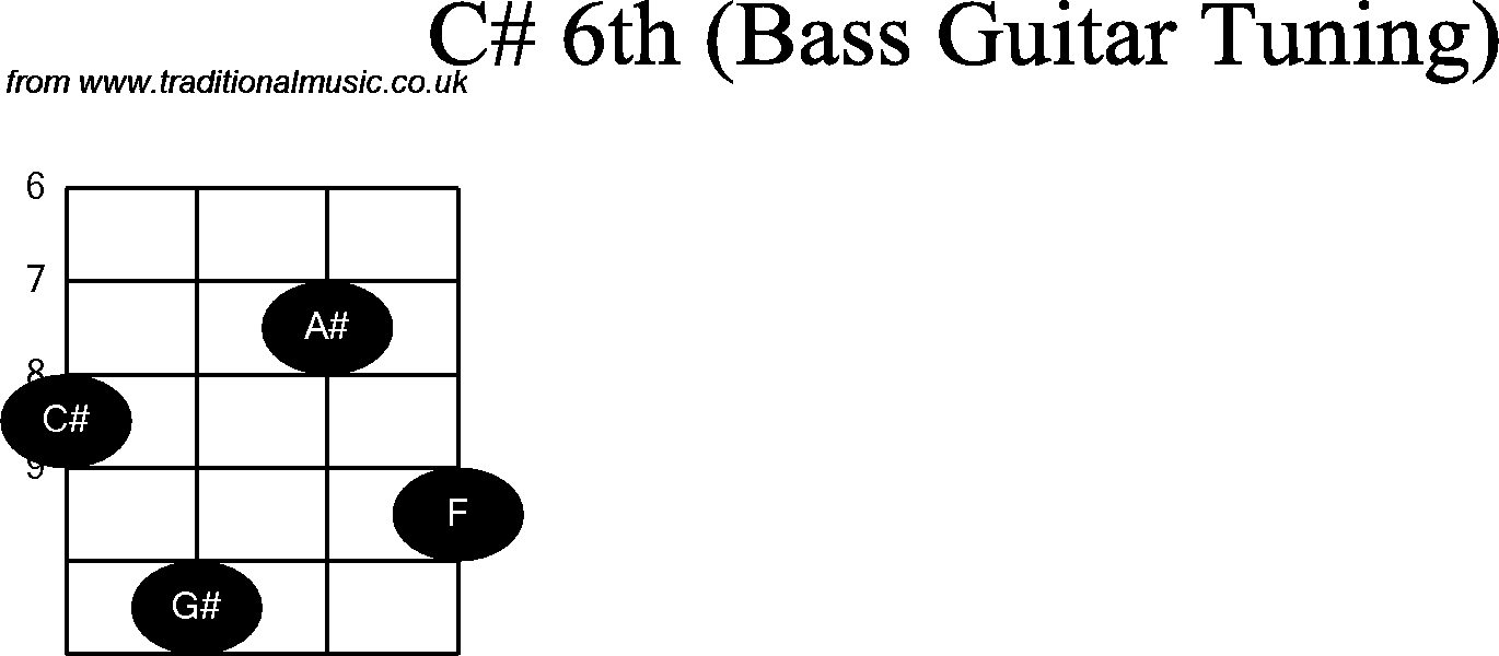 Bass Guitar chord charts for: C Sharp 6th